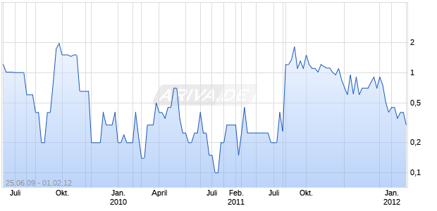 RISING INDIA INC Chart