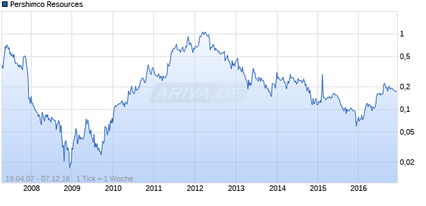 Pershimco Resources Chart