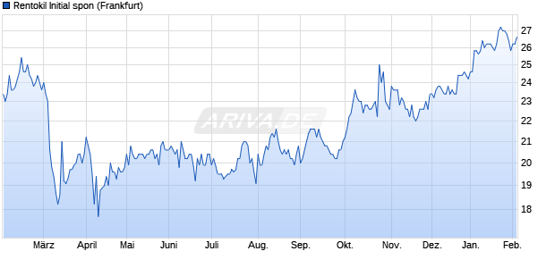 Rentokil Initial spon Aktie Chart