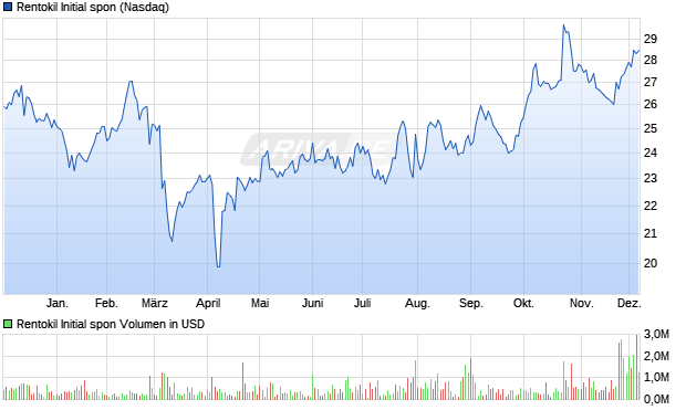 Rentokil Initial spon Aktie Chart