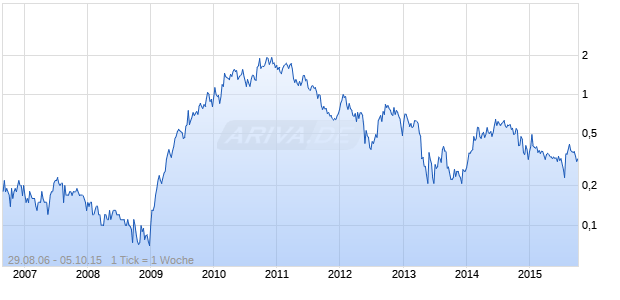Romarco Minerals Chart