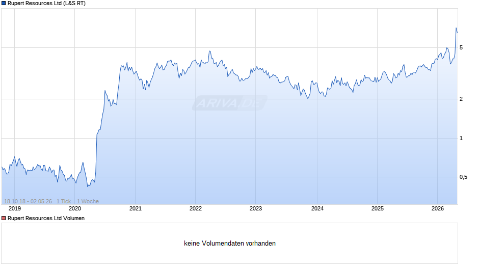 Rupert Resources Chart