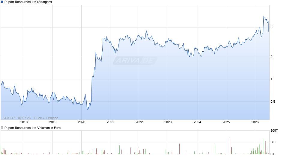 Rupert Resources Chart