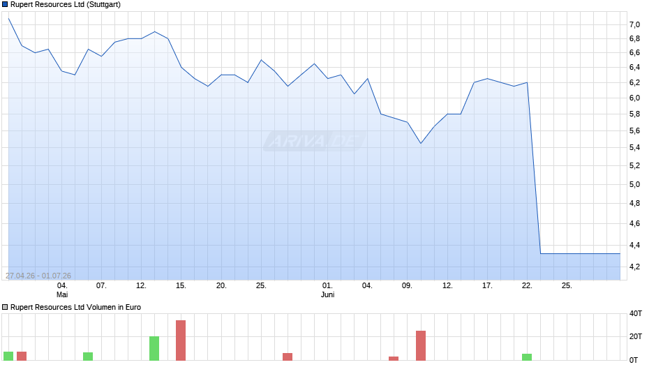 Rupert Resources Chart