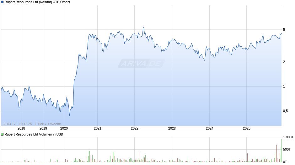 Rupert Resources Chart