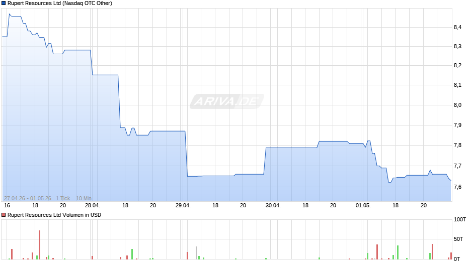 Rupert Resources Chart