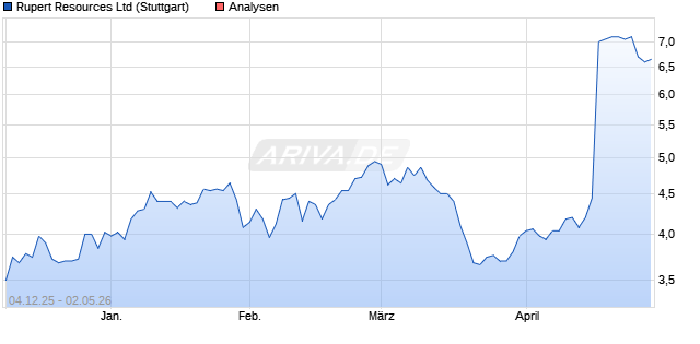 Rupert Resources Aktie