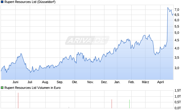 Rupert Resources Aktie Chart
