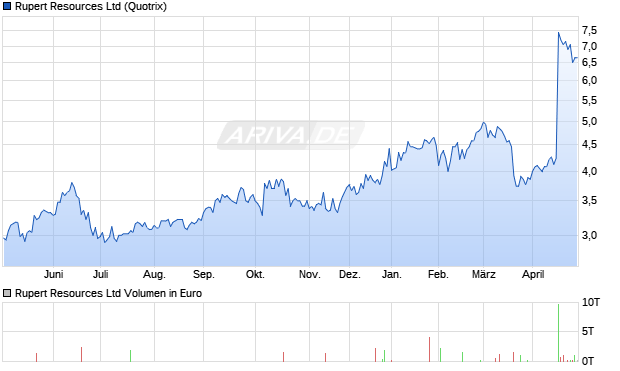 Rupert Resources Aktie Chart
