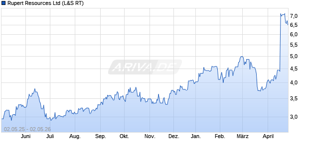 Rupert Resources Aktie Chart