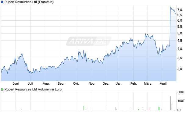 Rupert Resources Aktie Chart