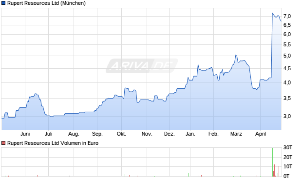 Rupert Resources Aktie Chart