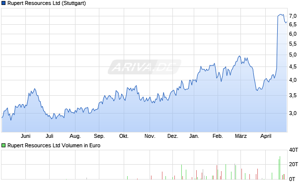 Rupert Resources Aktie Chart