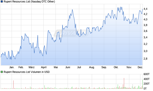 Rupert Resources Aktie Chart