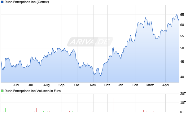 Rush Enterprises Aktie Chart