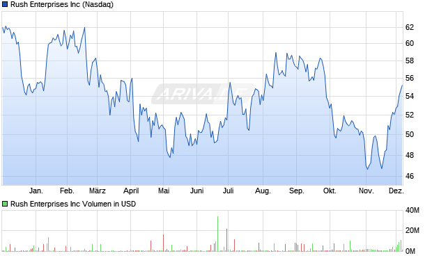 Rush Enterprises Aktie Chart