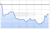 Rush Enterprises Inc Chart