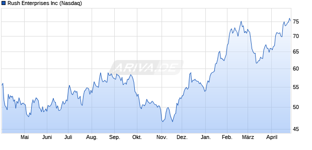 Rush Enterprises Aktie Chart
