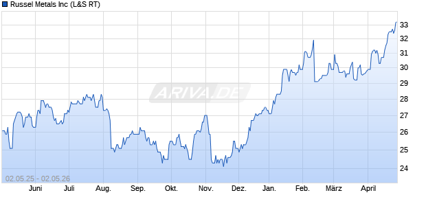 Russel Metals Aktie Chart