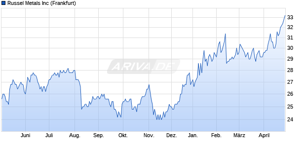 Russel Metals Aktie Chart