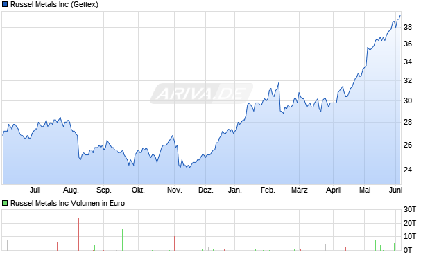 Russel Metals Aktie Chart