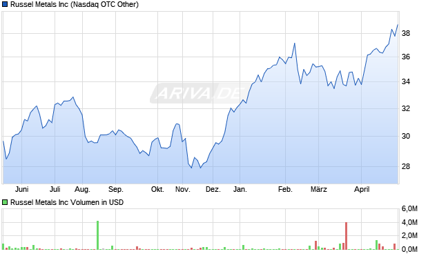 Russel Metals Aktie Chart