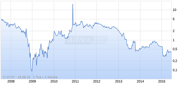 Revett Mining Chart