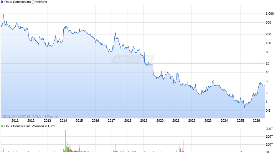 Opus Genetics Chart