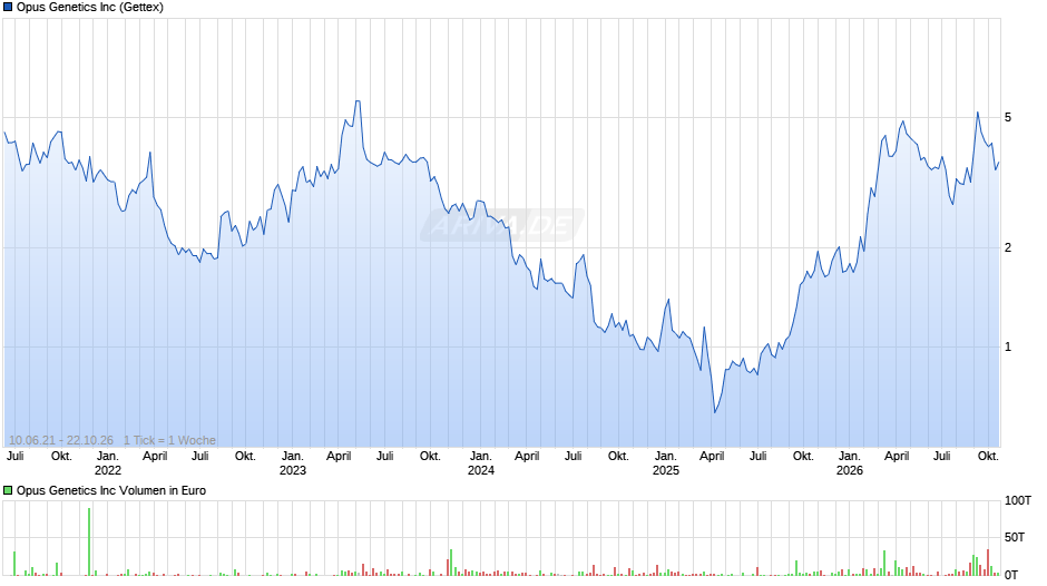 Opus Genetics Chart