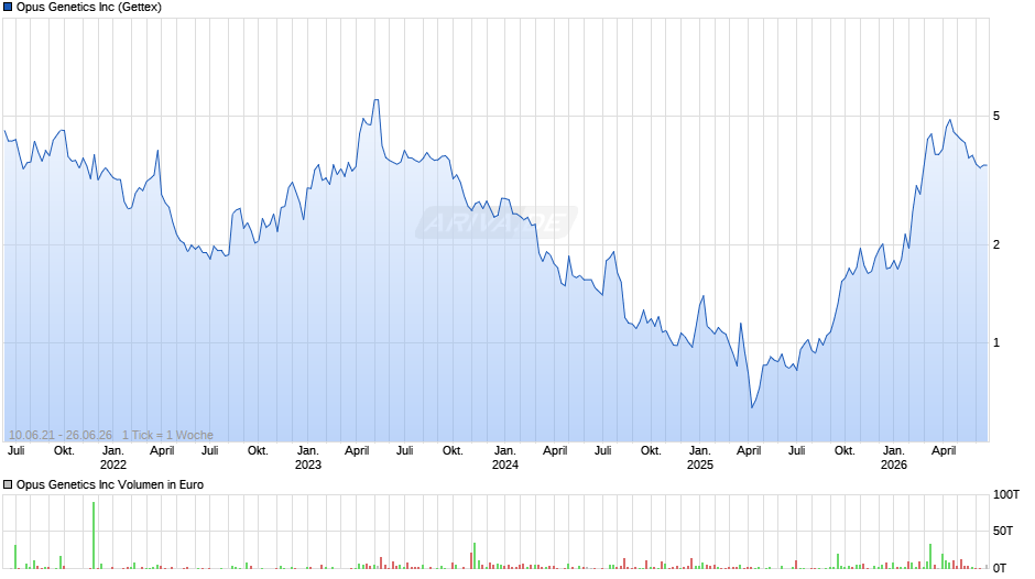 Opus Genetics Chart
