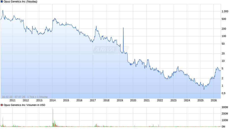 Opus Genetics Chart