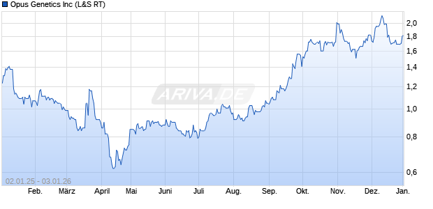 Opus Genetics Aktie Chart