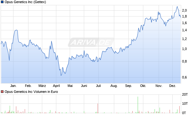 Opus Genetics Aktie Chart