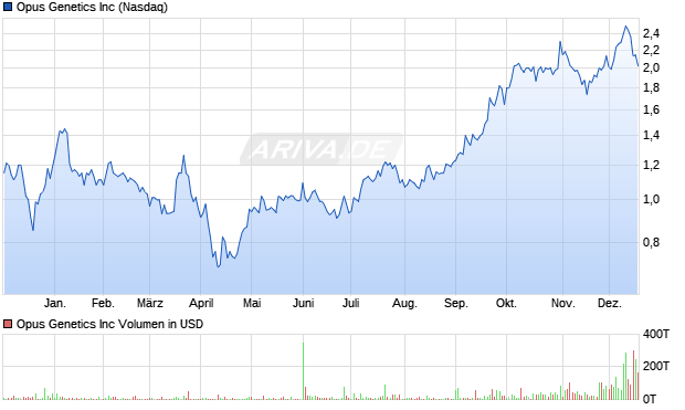 Opus Genetics Aktie Chart