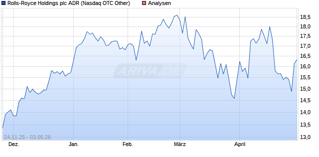 Rolls-Royce Holdings plc ADR