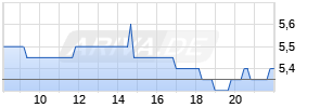 Rolls-Royce Holdings plc ADR Realtime-Chart