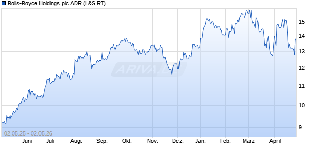 Rolls-Royce Holdings Aktie (ADR) Chart