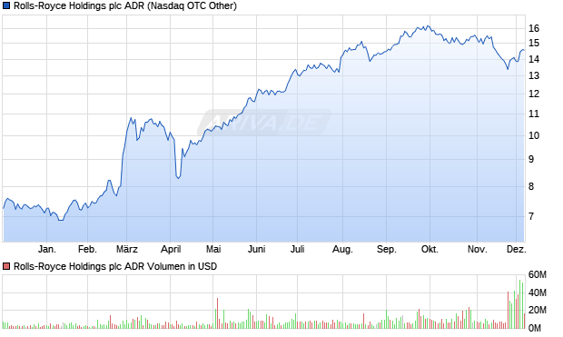 Rolls-Royce Holdings Aktie (ADR) Chart