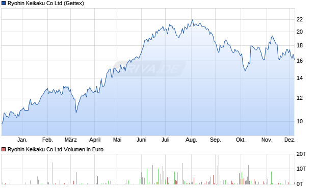 Ryohin Keikaku Aktie Chart
