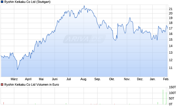 Ryohin Keikaku Aktie Chart