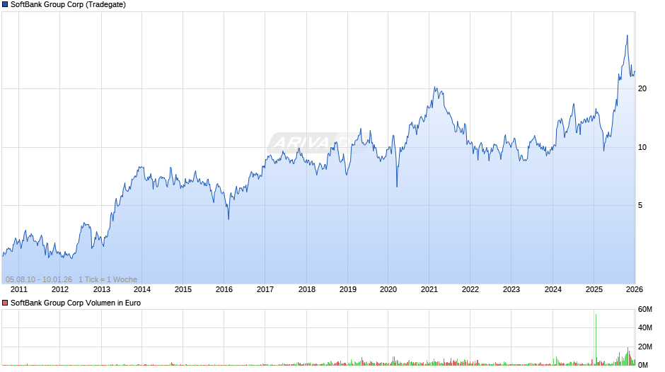 SoftBank Group Chart