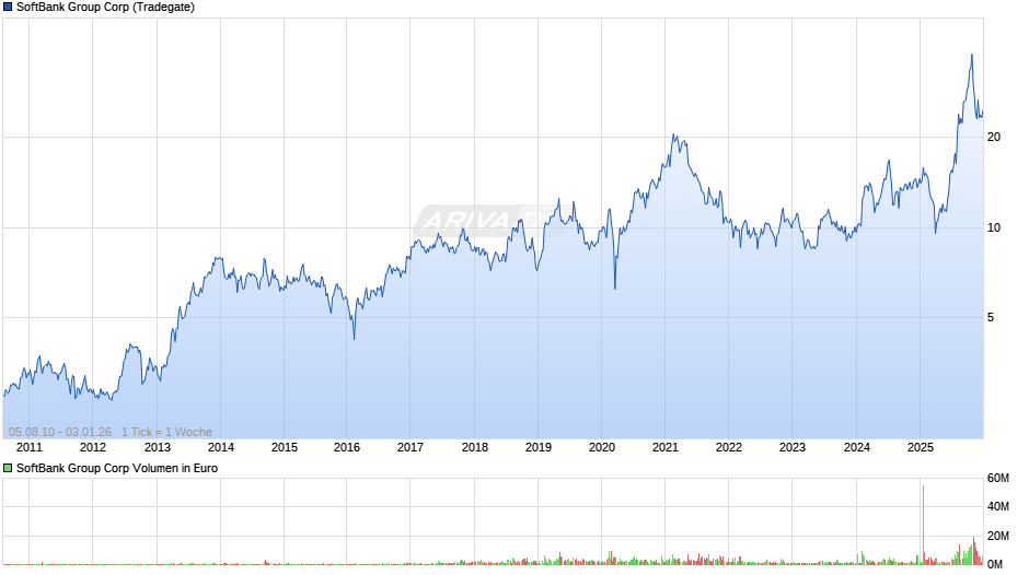 SoftBank Group Chart