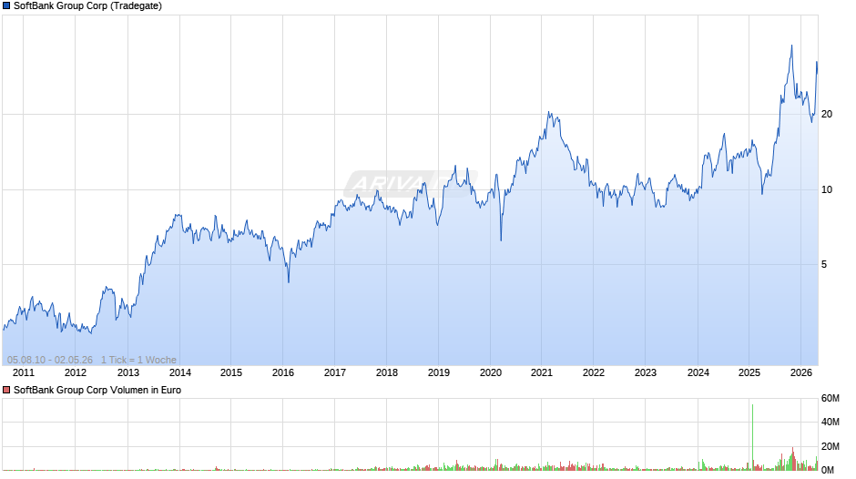 SoftBank Group Chart