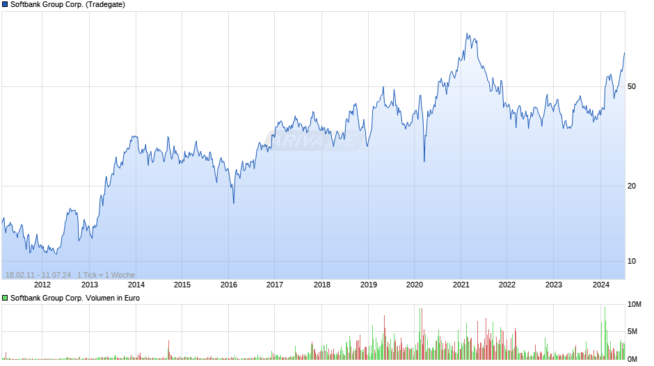 Softbank Group Corp. Chart