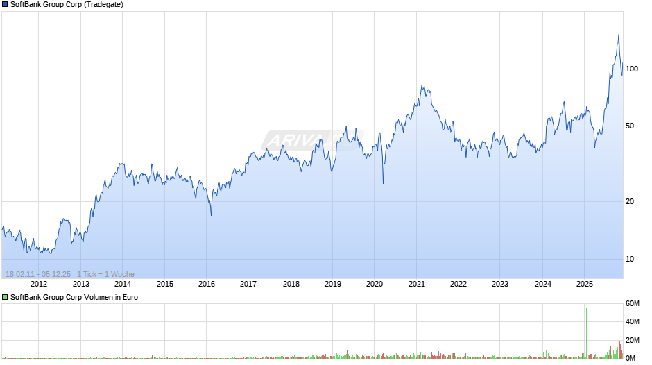 SoftBank Group Chart