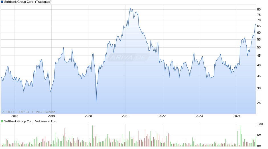 Softbank Group Corp. Chart