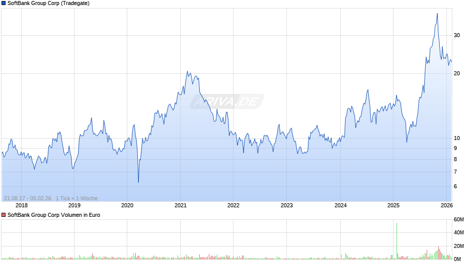 SoftBank Group Chart