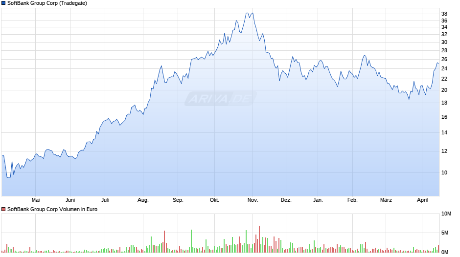 SoftBank Group Chart