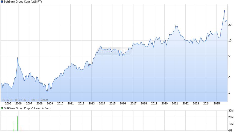 SoftBank Group Chart