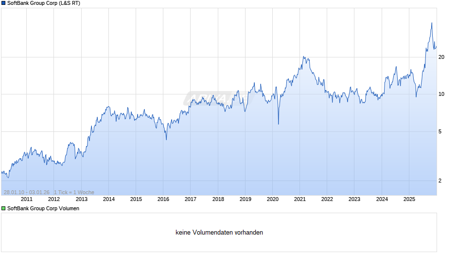 SoftBank Group Chart
